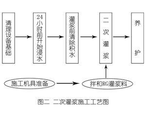 阜沙镇灌浆料施工工艺—文字完整版